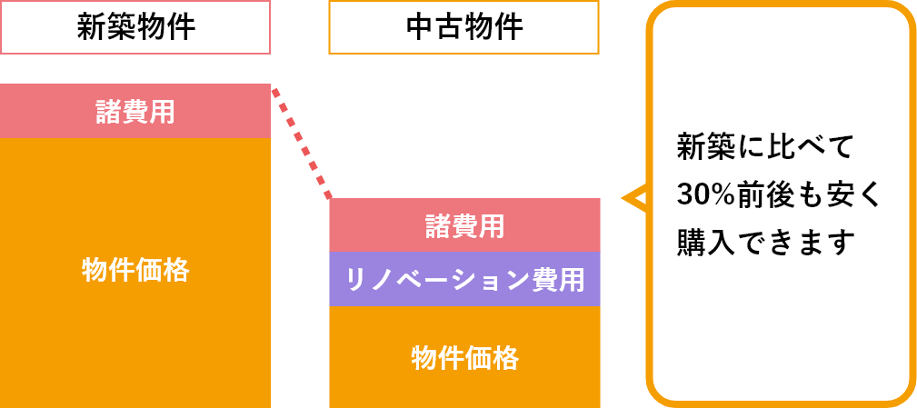 中古物件を買ってリノベーションする。「賢く」「お得に」住みやすい家をつくる方法があります